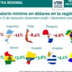 Tras los cuatro años de Macri, el salario en dólares perdió un 55%
